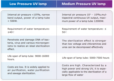 Comparison Between Low Pressure UV Lamp and Medium Pressure UV Lamp