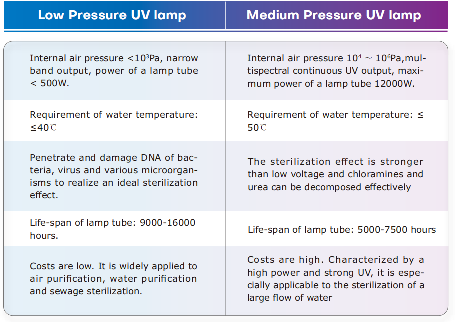 Comparison Between Low Pressure UV Lamp and Medium Pressure UV Lamp