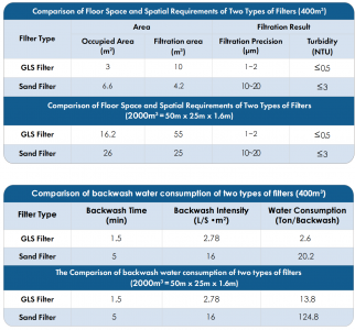 Spatial Requirements. Water Consumption.