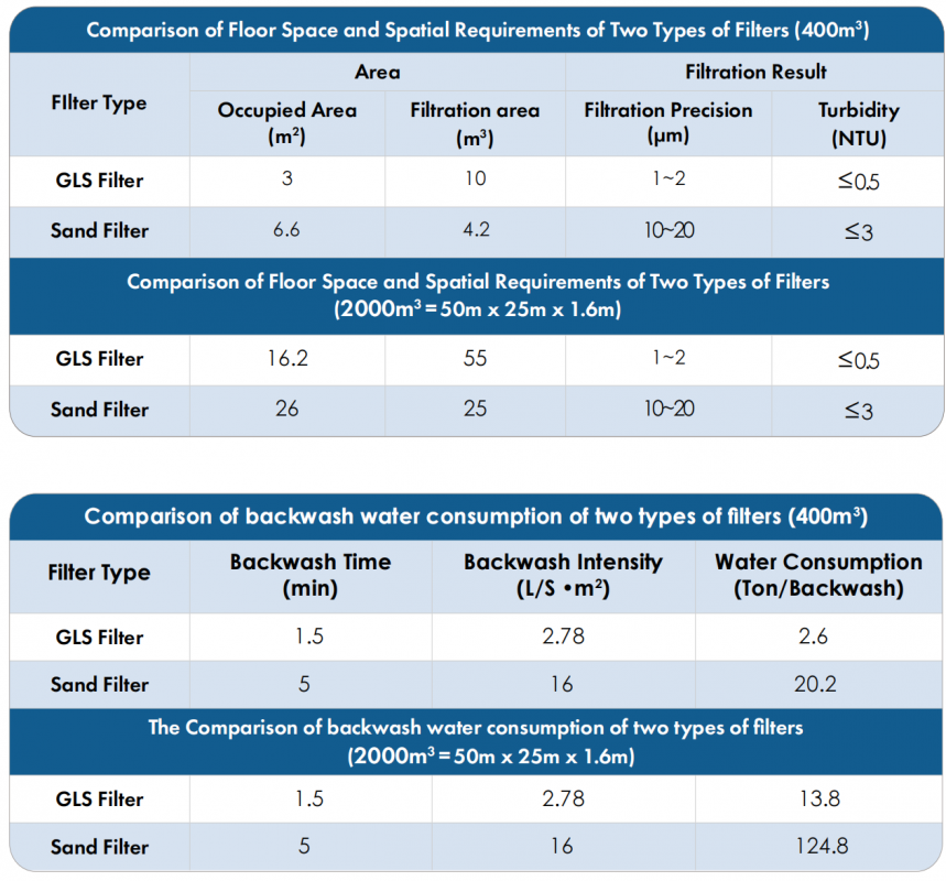 Spatial Requirements. Water Consumption.